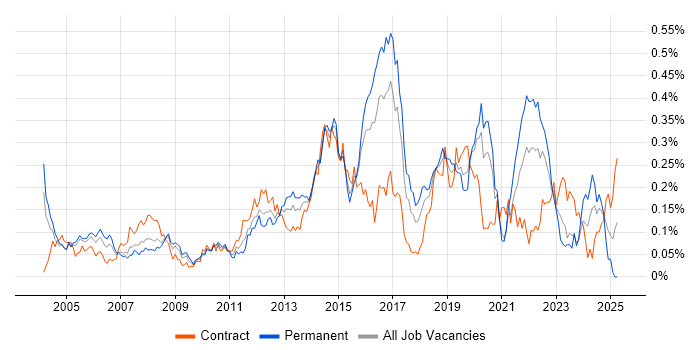 Job vacancy trend for Network Security Engineer in Central London