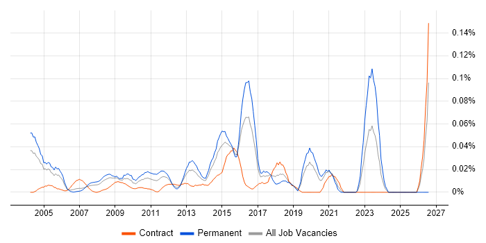 Network Security Manager job vacancy trend in Central London