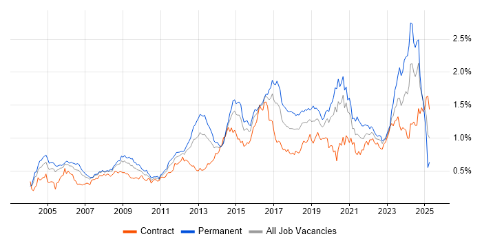 Job vacancy trend for Network Security in Central London Job vacancy trend for Network Security in Central London