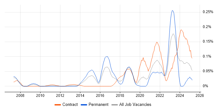 Job vacancy trend for Network Segmentation in Central London