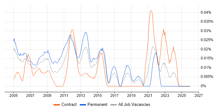 Network Services Manager job vacancy trend in Central London