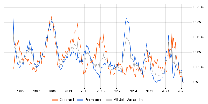 Job vacancy trend for Network Specialist in Central London Job vacancy trend for Network Specialist in Central London
