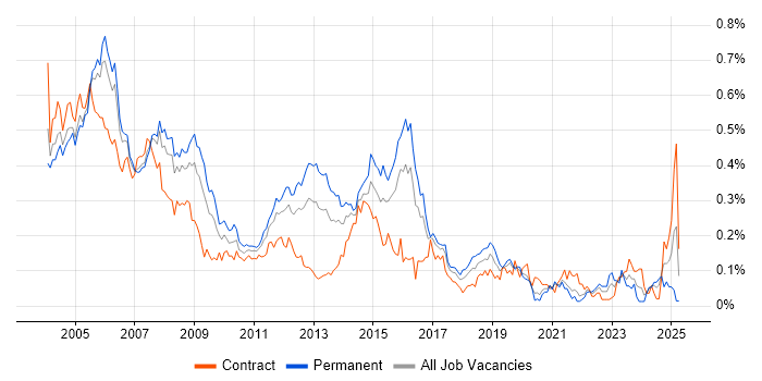 Job vacancy trend for Network Support in Central London Job vacancy trend for Network Support in Central London