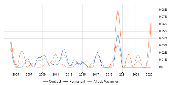 Job vacancy trend for Network Technical Architect in Central London Job vacancy trend for Network Technical Architect in Central London