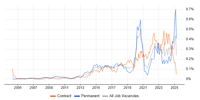 Job vacancy trend for Network Virtualisation in Central London