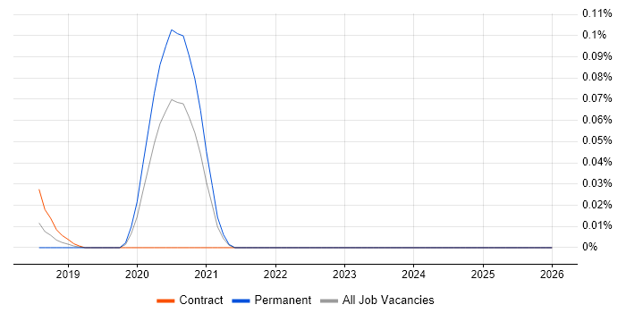 NetworkX job vacancy trend in Central London