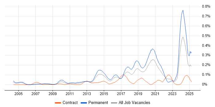 Job vacancy trend for Neural Network in Central London