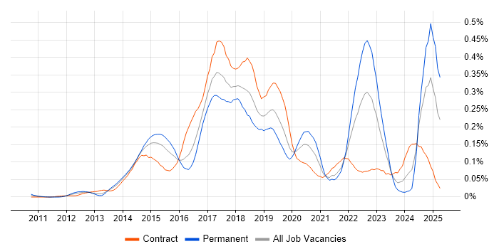 Job vacancy trend for New Relic in Central London