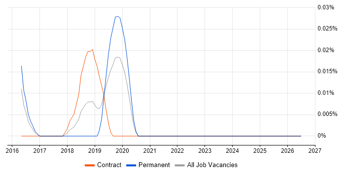 Newman job vacancy trend in Central London