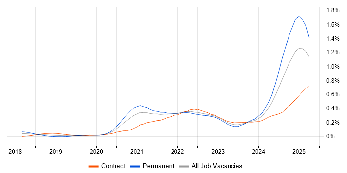 Job vacancy trend for Next.js in Central London Job vacancy trend for Next.js in Central London