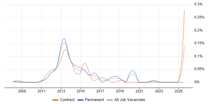 Job vacancy trend for NFC in Central London Job vacancy trend for NFC in Central London