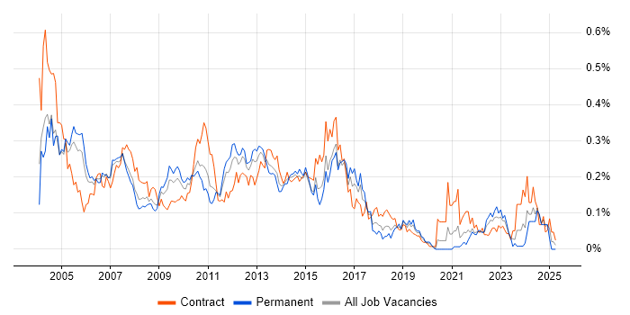 Job vacancy trend for NFS in Central London Job vacancy trend for NFS in Central London
