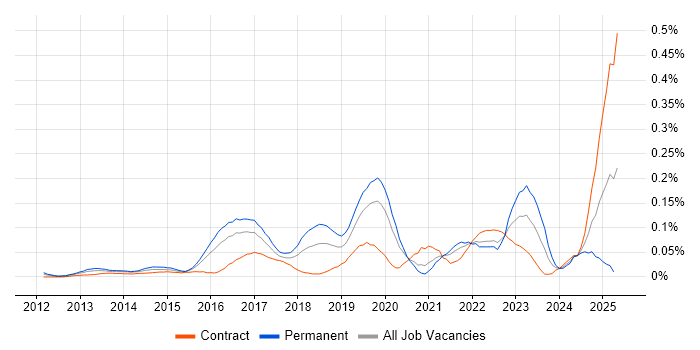 Job vacancy trend for NGFW in Central London