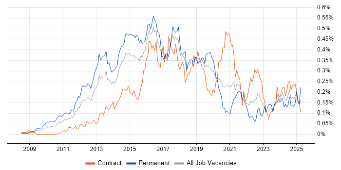 Job vacancy trend for nginx in Central London