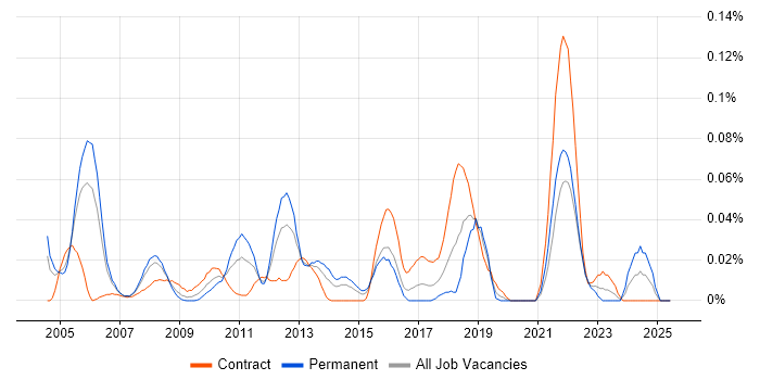 Job vacancy trend for NGN in Central London Job vacancy trend for NGN in Central London