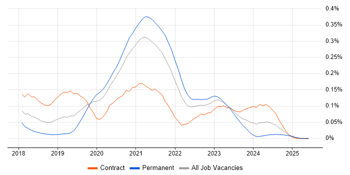 Job vacancy trend for NgRx in Central London Job vacancy trend for NgRx in Central London