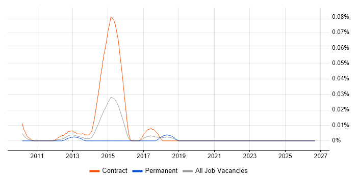 NHS BI Developer job vacancy trend in Central London