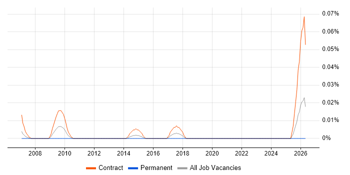 NHS Contracts Manager job vacancy trend in Central London