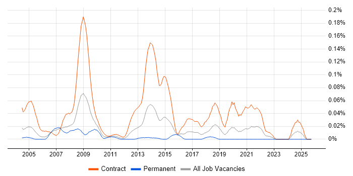 NHS Project Manager job vacancy trend in Central London NHS Project Manager job vacancy trend in Central London