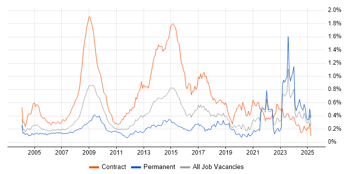 Job vacancy trend for NHS in Central London Job vacancy trend for NHS in Central London