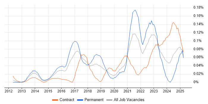 Job vacancy trend for NIST 800 in Central London Job vacancy trend for NIST 800 in Central London