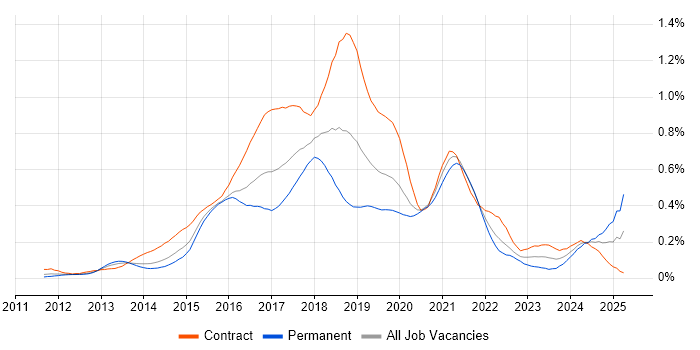 Job vacancy trend for Node.js Developer in Central London Job vacancy trend for Node.js Developer in Central London