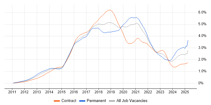 Job vacancy trend for Node.js in Central London Job vacancy trend for Node.js in Central London