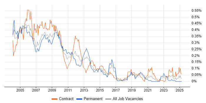 Job vacancy trend for Nokia in Central London Job vacancy trend for Nokia in Central London