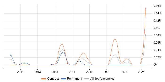 Job vacancy trend for Non-Blocking Code in Central London