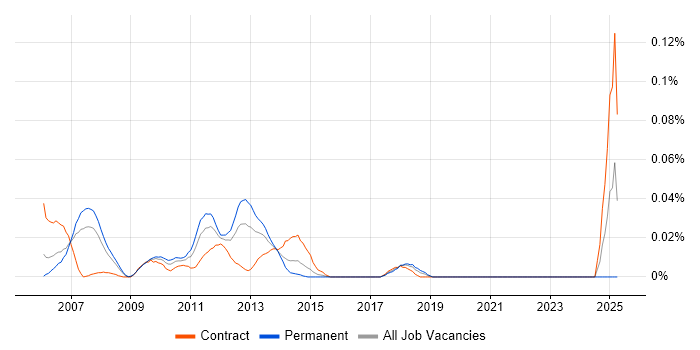 Job vacancy trend for Non-Functional Test Analyst in Central London Job vacancy trend for Non-Functional Test Analyst in Central London
