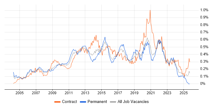 Non-Functional Testing job vacancy trend in Central London