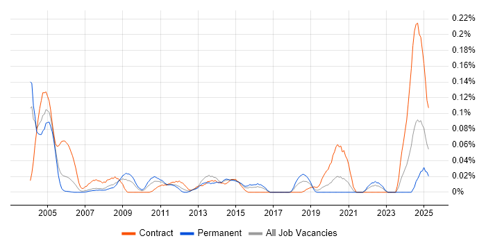Job vacancy trend for NonStop SQL in Central London Job vacancy trend for NonStop SQL in Central London