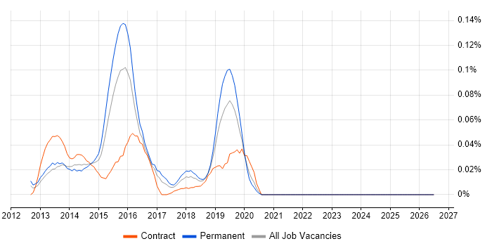 NoSQL Engineer job vacancy trend in Central London