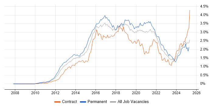 Job vacancy trend for NoSQL in Central London Job vacancy trend for NoSQL in Central London