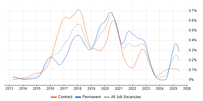 Job vacancy trend for npm in Central London