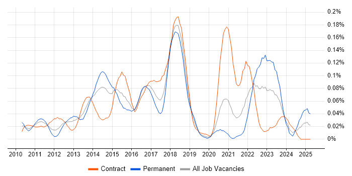 Job vacancy trend for NServiceBus in Central London Job vacancy trend for NServiceBus in Central London