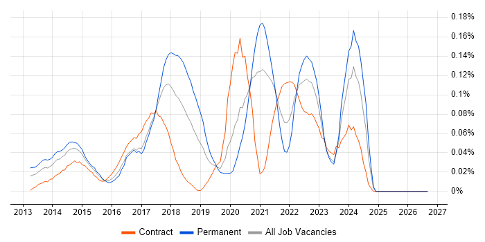 NuGet job vacancy trend in Central London