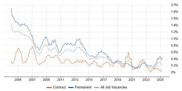 Job vacancy trend for Numerate Degree in Central London Job vacancy trend for Numerate Degree in Central London