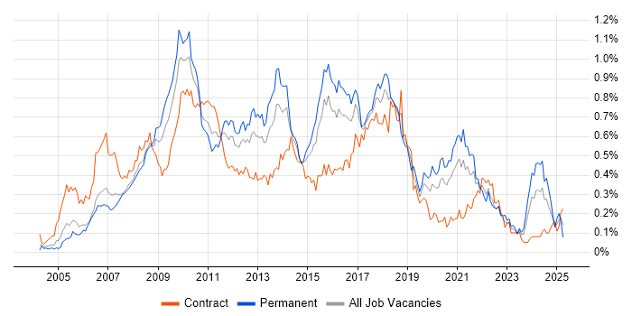 Job vacancy trend for NUnit in Central London Job vacancy trend for NUnit in Central London
