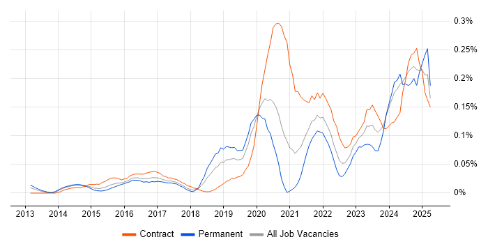 Job vacancy trend for Nutanix in Central London