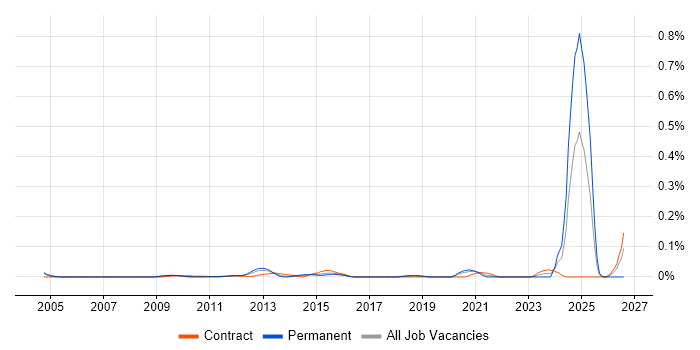 NVQ Level 3 job vacancy trend in Central London
