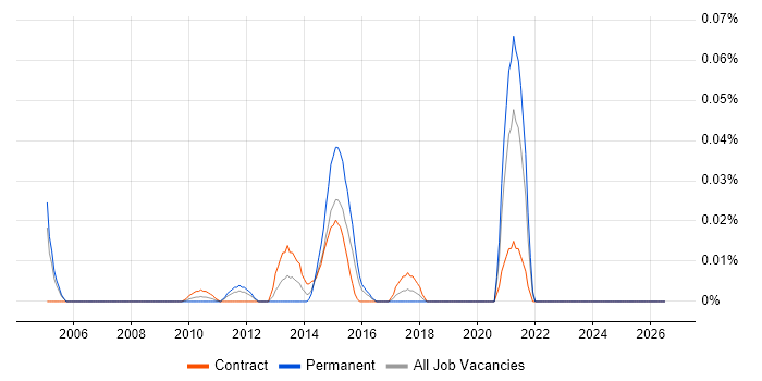 NVQ Level 4 job vacancy trend in Central London