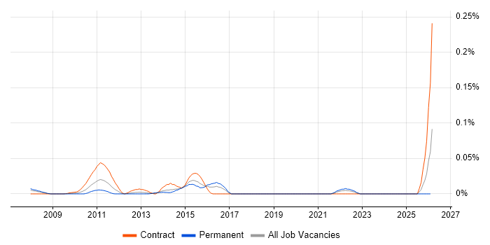 OAT Manager job vacancy trend in Central London