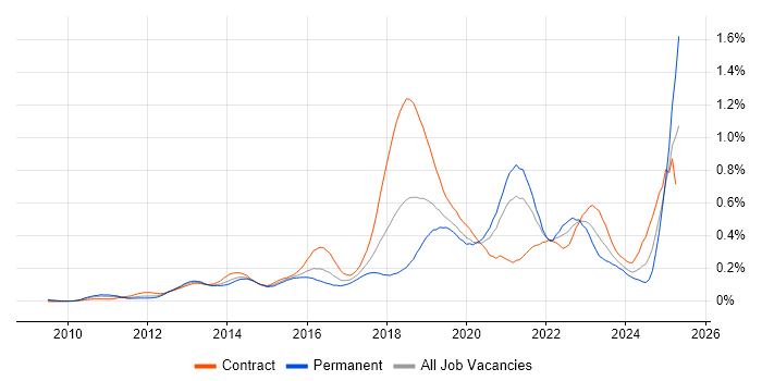 Job vacancy trend for OAuth in Central London Job vacancy trend for OAuth in Central London