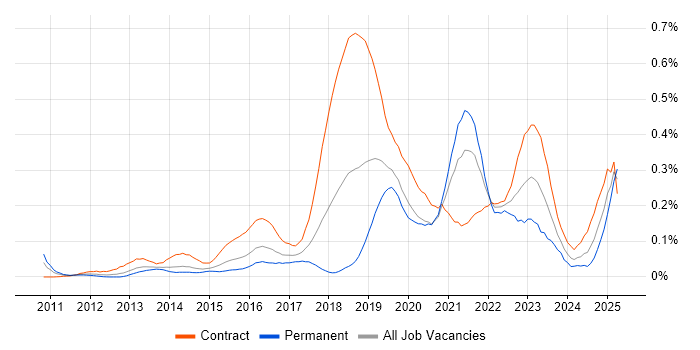 Job vacancy trend for OAuth2 in Central London Job vacancy trend for OAuth2 in Central London