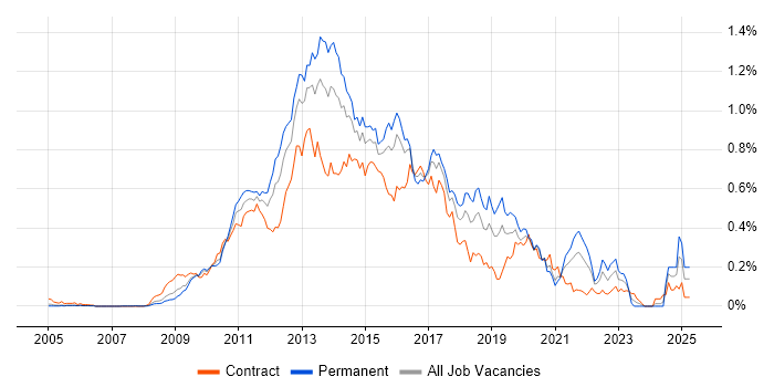 Job vacancy trend for Objective-C in Central London Job vacancy trend for Objective-C in Central London