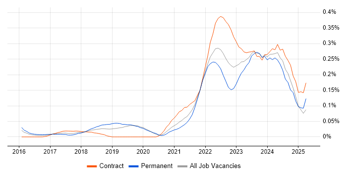 Job vacancy trend for Objectives and Key Results in Central London Job vacancy trend for Objectives and Key Results in Central London