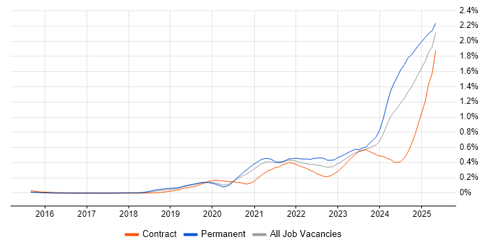 Job vacancy trend for Observability in Central London Job vacancy trend for Observability in Central London