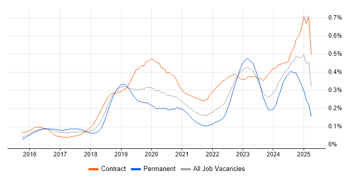 Job vacancy trend for OCI in Central London Job vacancy trend for OCI in Central London
