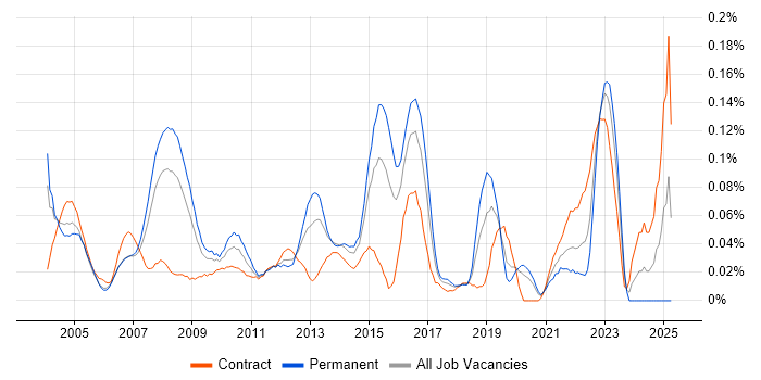 Job vacancy trend for OCP in Central London
